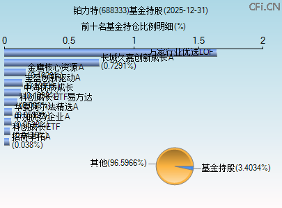 688333基金持仓图 688333基金持仓图