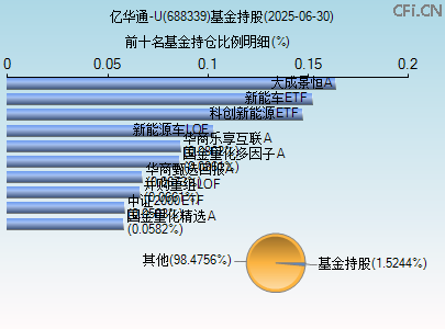 688339基金持仓图 688339基金持仓图