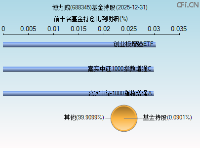 688345基金持仓图