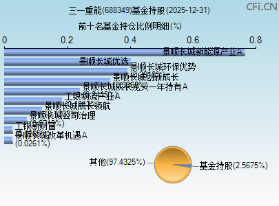 688349基金持仓图 688349基金持仓图
