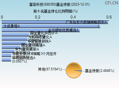 688350基金持仓图