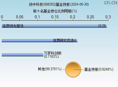 688352基金持仓图