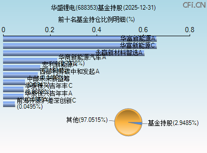 688353基金持仓图
