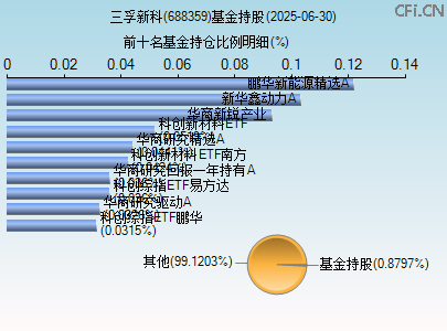 688359基金持仓图
