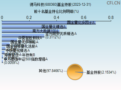 688360基金持仓图