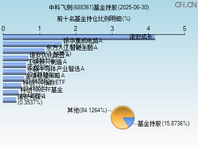 688361基金持仓图