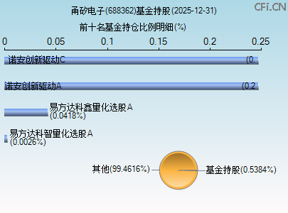 688362基金持仓图 688362基金持仓图