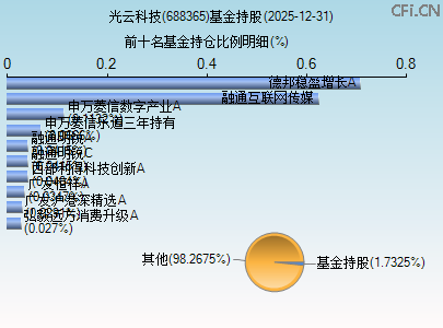 688365基金持仓图