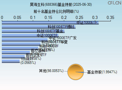688366基金持仓图