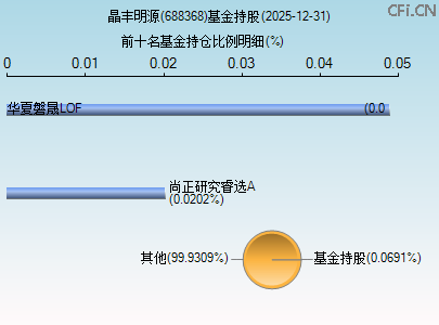 688368基金持仓图 688368基金持仓图