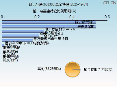 688369基金持仓图 688369基金持仓图