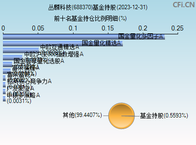 688370基金持仓图