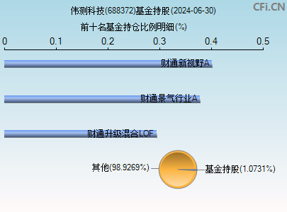 688372基金持仓图