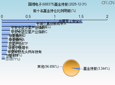 688375基金持仓图