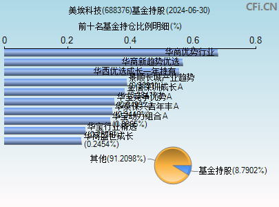 688376基金持仓图