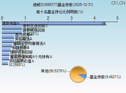 688377基金持仓图