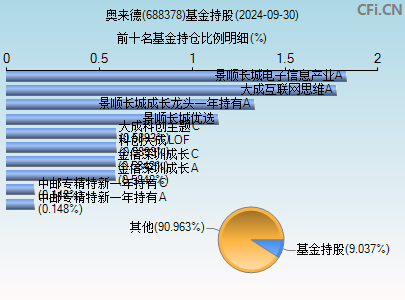 688378基金持仓图