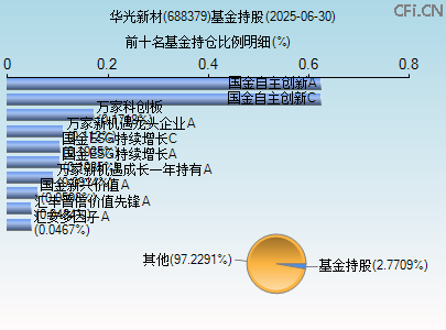 688379基金持仓图