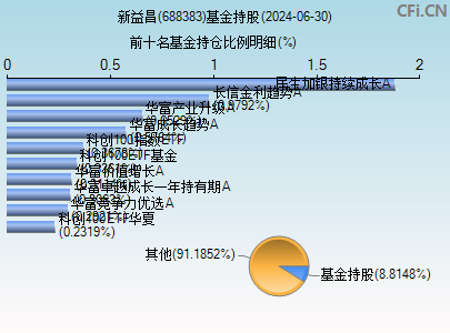 688383基金持仓图