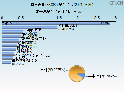 688385基金持仓图