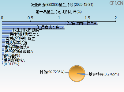 688386基金持仓图 688386基金持仓图