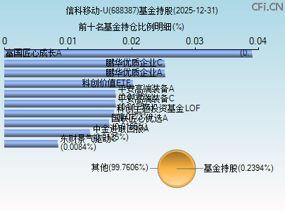688387基金持仓图 688387基金持仓图
