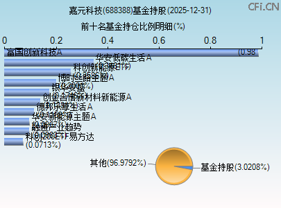 688388基金持仓图 688388基金持仓图