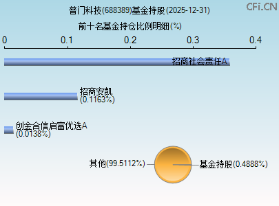 688389基金持仓图