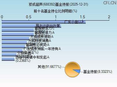 688392基金持仓图