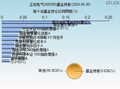 688395基金持仓图