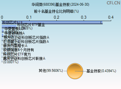 688396基金持仓图