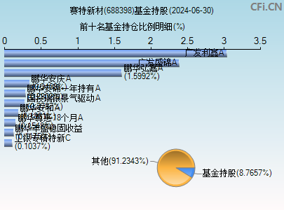 688398基金持仓图