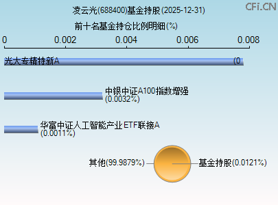 688400基金持仓图