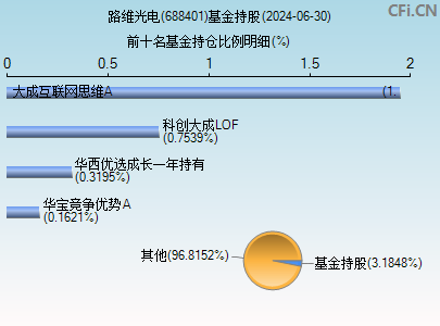 688401基金持仓图