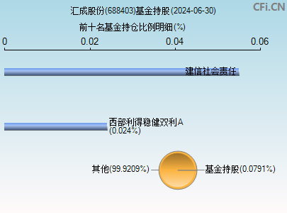 688403基金持仓图