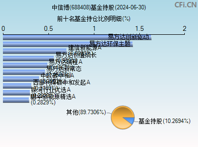 688408基金持仓图