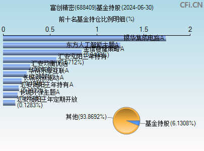 688409基金持仓图