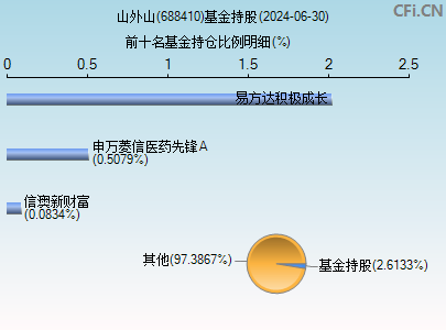 688410基金持仓图