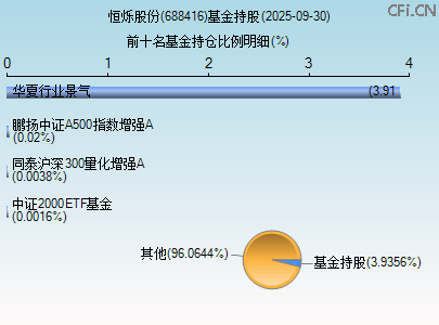 688416基金持仓图