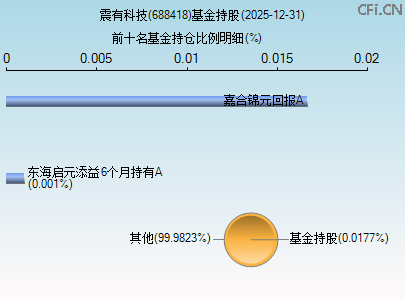 688418基金持仓图