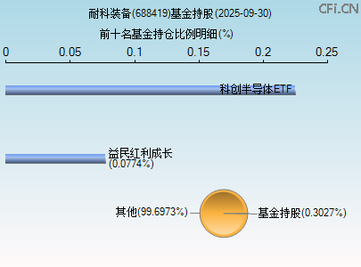 688419基金持仓图 688419基金持仓图