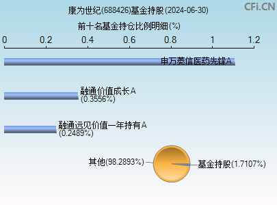 688426基金持仓图