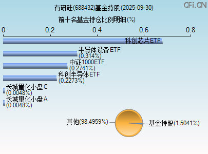 688432基金持仓图
