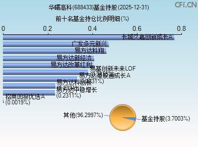 688433基金持仓图