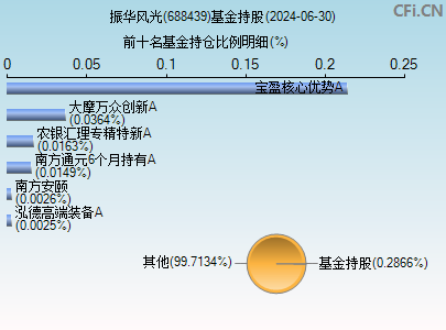 688439基金持仓图