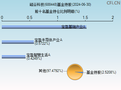 688448基金持仓图