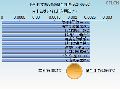 688450基金持仓图