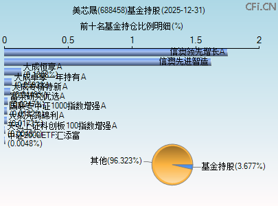 688458基金持仓图