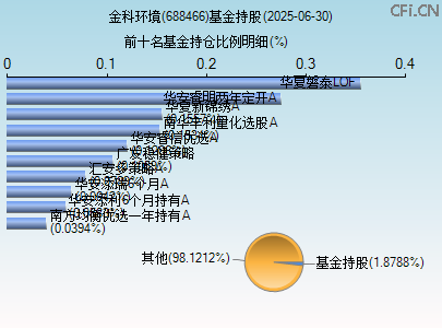 688466基金持仓图 688466基金持仓图
