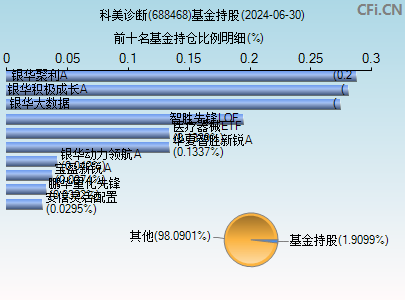 688468基金持仓图